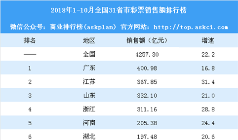 2018年1-10月全国31省市彩票销售额排行榜：江西同比上涨63%（附榜单）