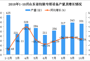 2018年1-10月山东省包装专用设备产量为2716台 同比下降62.01%