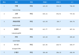 一周财经网红榜：叶檀第一，占豪/吴晓波频道分列二三（11.11-11.17）