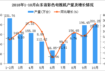 2018年10月山东省彩色电视机产量持续增长 同比增长23.32%