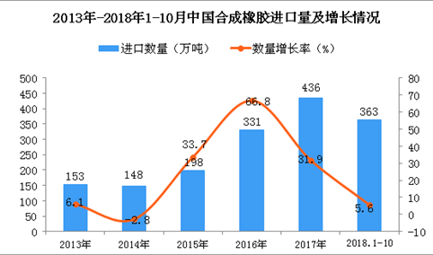 2018年1-10月中国合成橡胶进口量为363万吨 同比增长5.6%