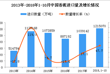 2018年1-10月中国香蕉进口量同比增长47.7%（附图）