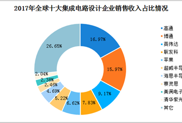 一文看懂2018年全球及中国集成电路设计行业市场发展状况（图）