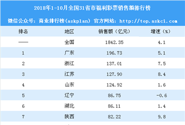 2018年1-10月全國31省市福利彩票銷售額排行榜：廣東逼近200億（附榜單）