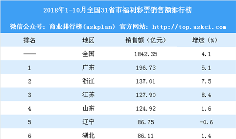 2018年1-10月全国31省市福利彩票销售额排行榜：广东逼近200亿（附榜单）