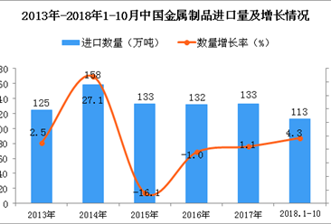 2018年1-10月中国金属制品进口量为113万吨 同比增长4.3%