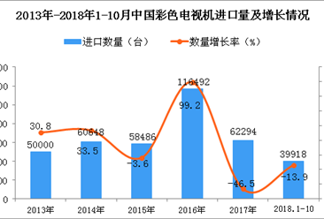 2018年1-10月中国彩色电视机进口量同比下降13.9%（图）