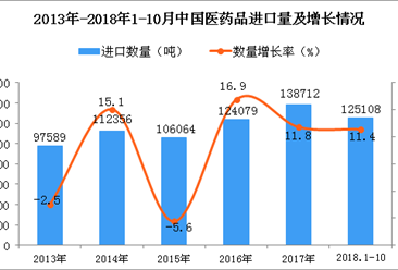 2018年1-10月中国医药品进口量同比增长11.4%