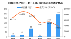 2018年第47周深圳新房市场周报：成交回暖 罗湖房价下跌（图）