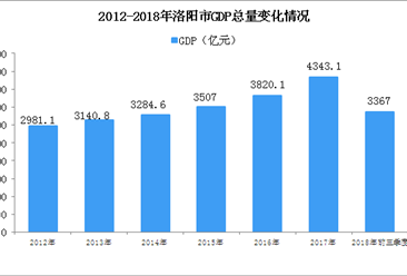 2018年洛阳市产业结构情况及产业转移分析：造纸业将逐步调整退出（附产业目录）