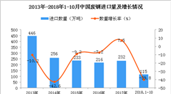 2018年1-10月中國廢鋼進口量為115萬噸 同比下降39.8%
