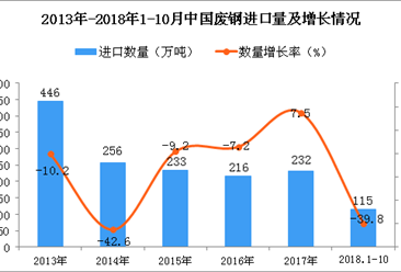 2018年1-10月中国废钢进口量为115万吨 同比下降39.8%