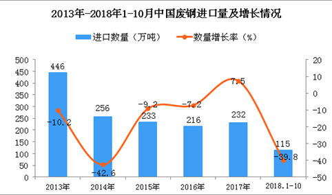 2018年1-10月中国废钢进口量为115万吨 同比下降39.8%