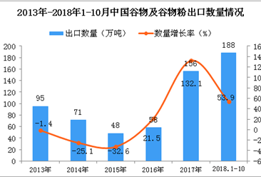 2018年1-10月中國谷物及谷物粉出口量同比增長53.9%