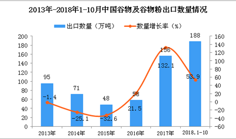 2018年1-10月中国谷物及谷物粉出口量同比增长53.9%