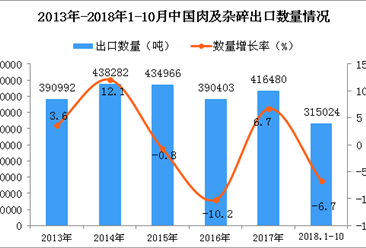2018年1-10月中国肉及杂碎出口量同比下降6.7%