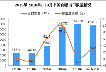 2018年1-10月中国食糖出口数量及金额增长情况分析