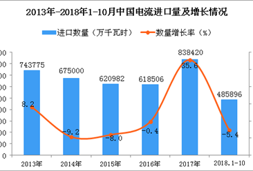 2018年1-10月中国电流进口数量及金额增长情况分析