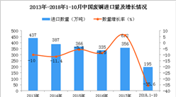 2018年1-10月中国废铜进口数量及金额增长情况分析