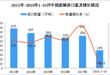 2018年1-10月中国废铜进口数量及金额增长情况分析
