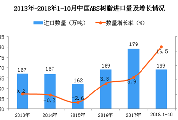 2018年1-10月中國ABS樹脂進口量為169萬噸 同比增長16.5%