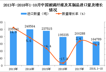 2018年1-10月中国玻璃纤维及其制品进口量同比下降1.2%