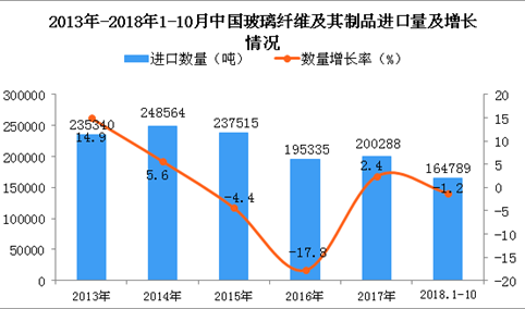 2018年1-10月中国玻璃纤维及其制品进口量同比下降1.2%