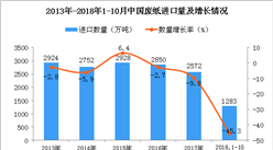 2018年1-10月中国废纸进口数量及金额增长情况分析