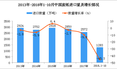 2018年1-10月中国废纸进口数量及金额增长情况分析