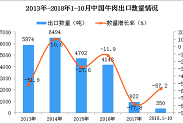 2018年1-10月中国牛肉出口量为350吨 同比下降57.2%