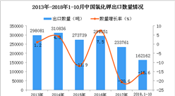 2018年1-10月中国氯化钾出口量为16.22万吨 同比下降15.6%