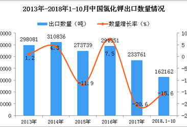 2018年1-10月中国氯化钾出口量为16.22万吨 同比下降15.6%