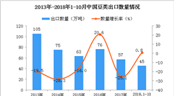 2018年1-10月中國豆類出口數量及金額增長情況分析