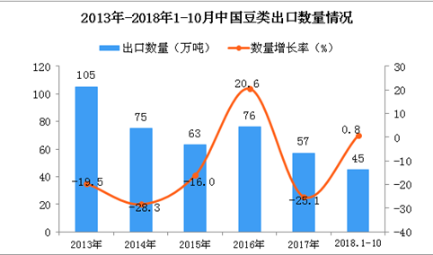 2018年1-10月中国豆类出口数量及金额增长情况分析