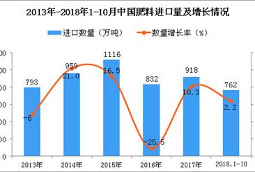 2018年1-10月中国肥料进口量为762万吨 同比增长2.2%