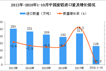 2018年1-10月中国废铝进口量为128万吨 同比下降27.5%