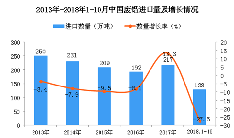 2018年1-10月中国废铝进口量为128万吨 同比下降27.5%