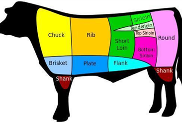 牛肉行业产业链分析及未来发展趋势预测：高端牛肉产品前景被看好（图）