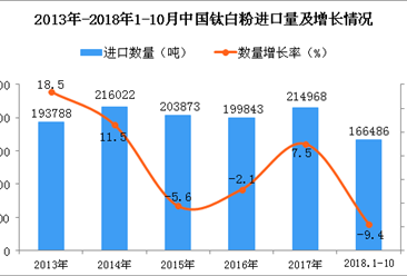 2018年1-10月中国钛白粉进口数量及金额增长情况分析
