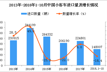 2018年1-10月中国小客车进口数量及金额增长情况分析
