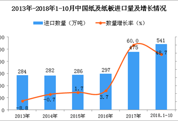 2018年1-10月中国纸及纸板进口数量及金额双增长40%以上