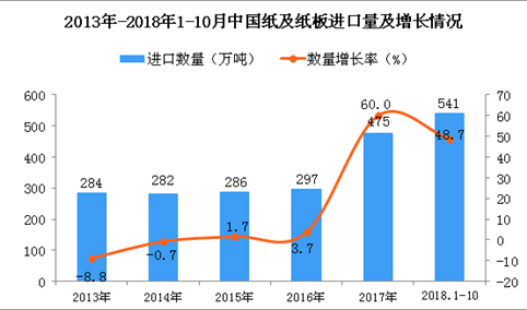 2018年1-10月中国纸及纸板进口数量及金额双增长40%以上