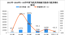 2018年1-10月中国飞机及其他航空器进口量为802架 同比下降93.5%