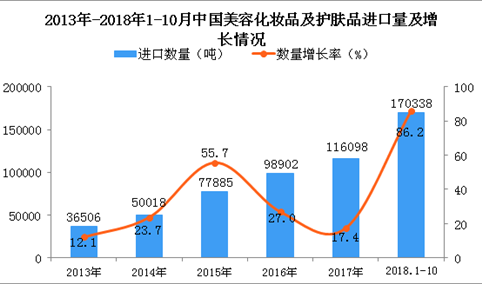 2018年1-10月中国美容化妆品及护肤品进口量同比增长86.2%（图）