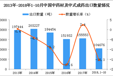 2018年1-10月中国中药材及中式成药出口数量及金额增长情况分析（图）