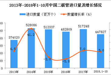 2018年1-10月中国二极管进口量同比增长5%（附图）
