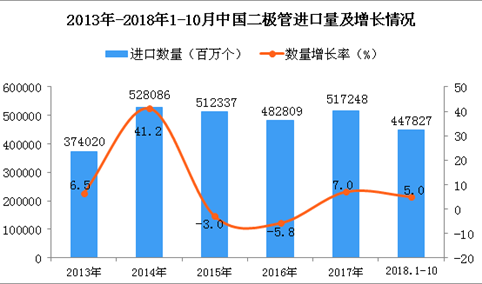 2018年1-10月中国二极管进口量同比增长5%（附图）