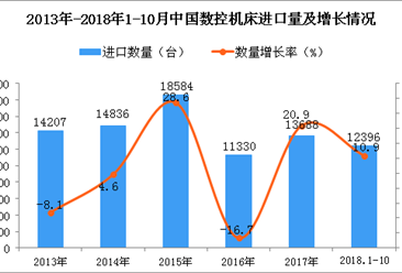 2018年1-10月中国数控机床进口数量及金额增长情况分析