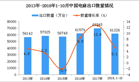 2018年1-10月中国电扇出口量为61226万台 同比增长5.1%