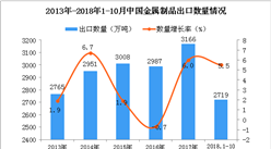 2018年1-10月中国金属制品出口量为2719万吨 同比增长5.5%